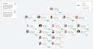 design a pro organizational structure or organization chart