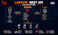 build a laravel rest API with authentication, crud and database design