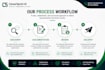 create sops, user guides and documentation