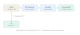 build a serverless rest API on AWS lambda with node js