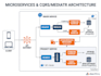 develop scalable dotnet backend and microservices architecture