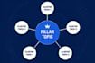 create an SEO pillar page and topic cluster outlines