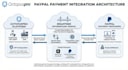 develop backend, integrate API, setup stripe, paypal API and payment integration