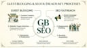 do guest posting and SEO outreach
