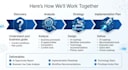 create an ai prd, strategy ,implementation roadmap