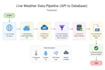 build python etl pipeline and API integration with sql database