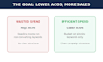 manage and optimize your amazon ppc ads to lower acos