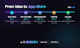 develop a complete mobile app and publish it to the app store
