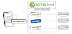 build a scalable spring boot microservice