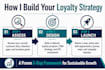 design a customer loyalty program and CRM retention strategy