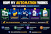 develop python automation scripts and API integration
