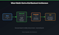 build a production ready scalable backend application