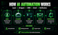 build ai automation, ai agent, chatbot