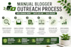 build SEO backlinks through manual guest post outreach