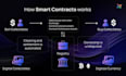 do nft smart contract integration