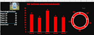 do advanced excel data cleaning, pivot tables, and dashboards with power pivot