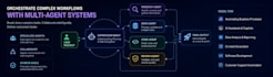 build custom ai agents and multi agent systems