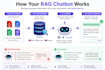 build a custom rag chatbot trained on your pdfs, website and documents data