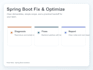 build faster, cleaner spring boot backend fixed or refactored