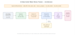build you a data pipeline using python databricks and AWS