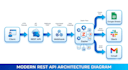 build custom API integration webhooks and ai automation