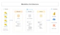 build snowflake etl and data warehouse
