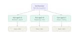 build custom ai ml solutions using llm rag agents and data science