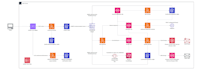 build a secure and scalable AWS serverless backend