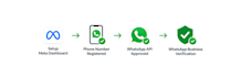 develop a custom whatsapp chatbot and setup whatsapp business API or twilio