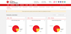 do your on cesim and edumundo business simulations