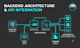 build fast API integrations and backend in go or PHP