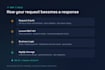 build laravel rest apis and integrate stripe payment systems