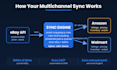 integrate amazon, ebay, walmart api for multichannel selling