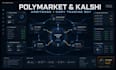 develop polymarket and kalshi arbitrage, copy trading bot