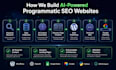 build an ai powered programmatic SEO website with dynamic pages