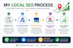 optimize google business profile and do local SEO