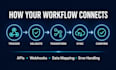 integrate third party apis webhooks and automate workflows