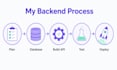 be your laravel expert and build a custom rest api
