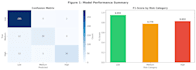 build ensemble machine learning models and fix peer review critiques