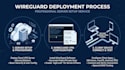 setup wireguard VPN server and secure remote access