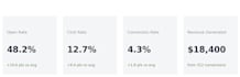 setup advanced email marketing flows and popup in klaviyo