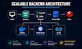 develop secure and scalabe python backend API
