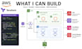 build secure AWS infrastructure with terraform
