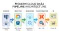 be your data engineering consultant for gcp, snowflake, and dbt