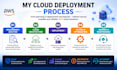 migrate your application to AWS cloud professionally