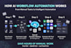 build ai workflow automation with n8n, openai, and apis