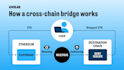 cross chain bridge, layerzero integration, staking stsyem and smart contract
