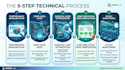 professionally fix your slow website, core web vitals, and on page seo