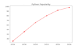 write python scripts and create data visualizations