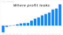 analyze your sales data and find where your profit leaks